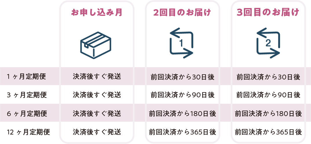 お薬のお届け周期