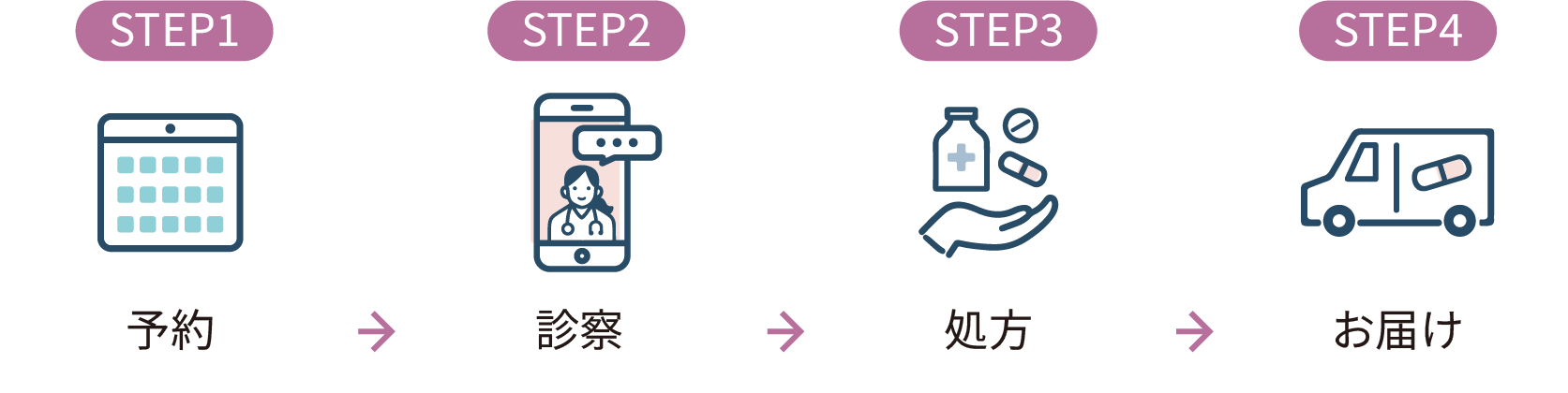 STEP1 予約、STEP2 診察、STEP3 処方、STEP4 お届け